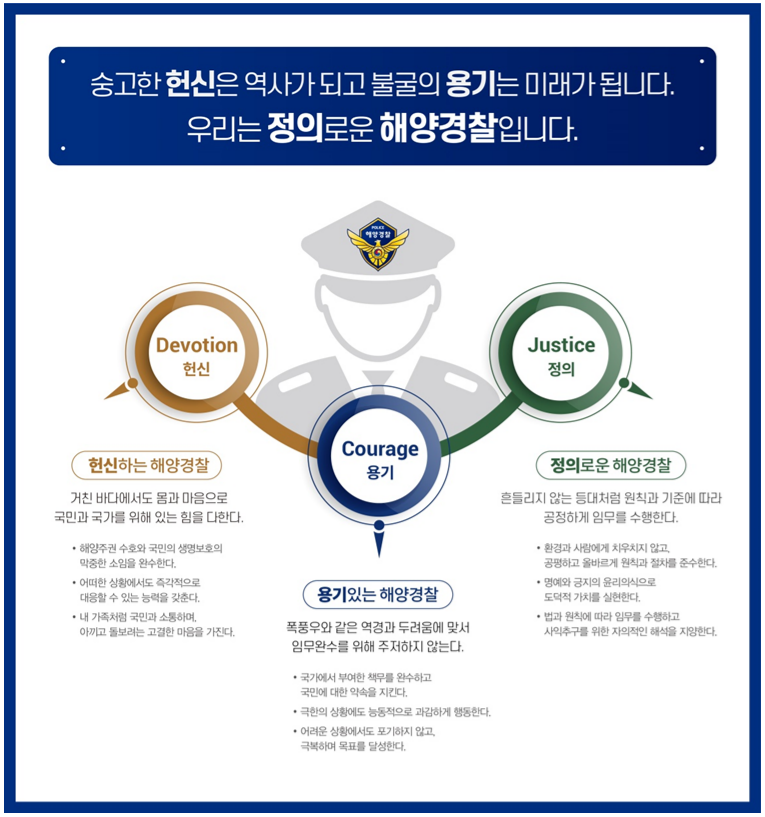 숭고한 헌신은 역사가 되고 불굴의 용기는 미래가 됩니다. 우리는 정의로운 해양경찰입니다.
					헌신하는 해양경찰 - 거친 바다에서도 몸과 마음으로 국민과 국가를 위해 있는 힘을 다한다.
					1. 해양주권 수호와 국민의 생명보호의 막중한 소임을 완수한다.
					2. 어떠한 상황에서도 즉각적으로 대응할 수 있는 능력을 갖춘다.
					3. 내 가족처럼 국민과 소통하며, 아끼고 돌보려는 고결한 마음을 가진다.
					용기있는 해양경찰 - 폭풍우와 같은 역경과 두려움에 맞서 임무완수를 위해 주저하지 않는다.
					1. 국가에서 부여한 책무를 완수하고 국민에 대한 약속을 지킨다.
					2. 극한의 상황에도 능동적으로 과감하게 행동한다.
					3. 어려운 상황에서도 포기하지 않고, 극복하며 목표를 달성한다.
					정의로운 해양경찰 - 흔들리지 않는 등대처럼 원칙과 기준에 따라 공정하게 임무를 수행한다.
					1. 환경과 사람에게 치우치지 않고, 공평하고 올바르게 원칙과 절차를 준수한다.
					2. 명예와 긍지의 윤리의식으로 도덕적 가치를 실현한다.
					3. 법과 원칙에 따라 임무를 수행하고 사익추구를 위한 자의적인 해석을 지양한다.