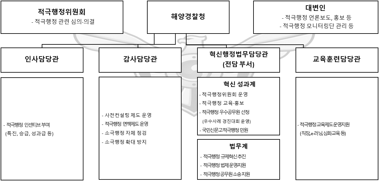 해양경찰청 인재상 이미지