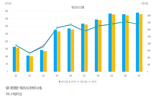 해상 조난사고 현황 그래프 썸네일