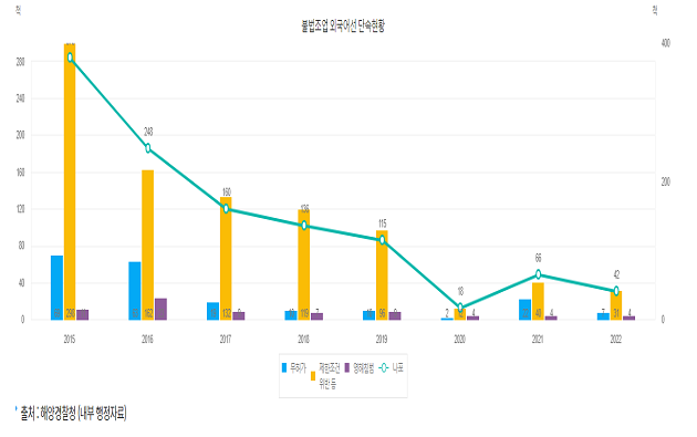 불법조업 외국어선 단속현황 그래프 썸네일
