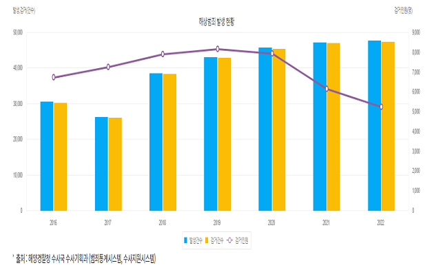 해상범죄 발생 현황 그래프 썸네일