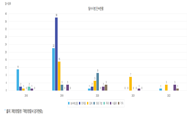 최근 5년간 마약 및 밀수사범 단속 현황 그래프 썸네일