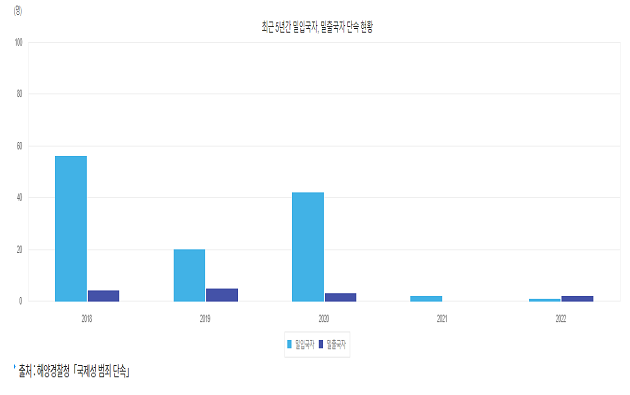 최근 5년간 밀입국자, 밀출국자 단속 현황 그래프 썸네일