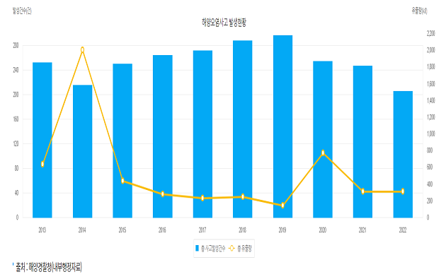 해양오염사고 발생현황 그래프 썸네일