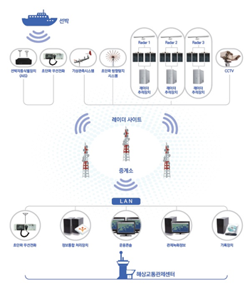 선박자동식별장치,VHF통신기,기상장비,방향탐지기,RADAR1,RADAR2,RADAR3,물표추적처리장치,물표추적처리장치,물표추적처리장치,CCTV 를 통해 선박과 레이더 사이트 와의 통신을 한다. 선박과 통신한 레이더 사이트는 중계소를 통해 지상 중계소로 정보를 전달한다.
                            		     정보를 받은 지상 중계소는 경보통합처리장치,운용콘솔,재생장치,기록장치 로 해상교통관제센터 구성을 이룬다.