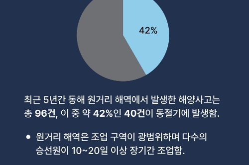 251028 동해해경, 동절기 원거리 조업선 안전관리 강화…선제적 이동·대피 명령 시행 5