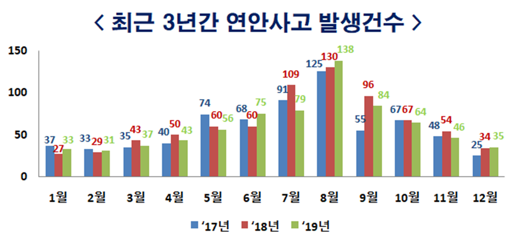 연안사고