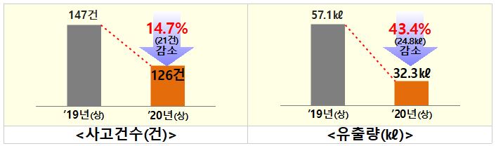 사고건수 그래프