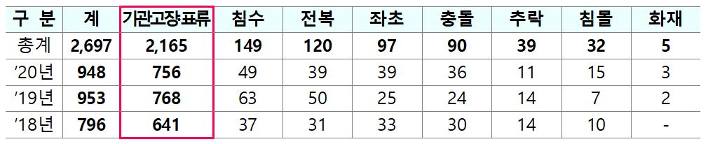 최근 3년간 해양경찰청으로 접수된 수상레저사고 현황