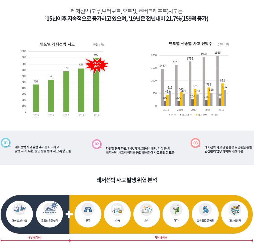 앞으로 축적된 거대데이터 이용 해양에 대해 심도있고 다양한 분석으로 국민이 활용할 수 있도록 정보 제공 예정