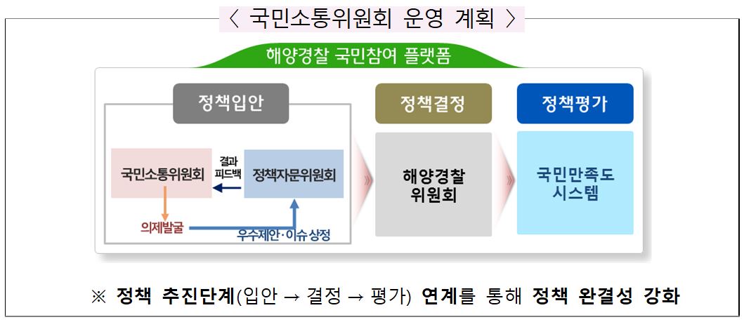 해양경찰청 국민소통위원회 운영 계획