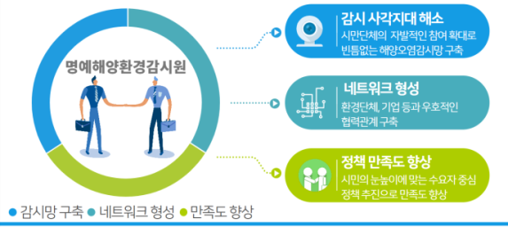  명예해양환경감시원