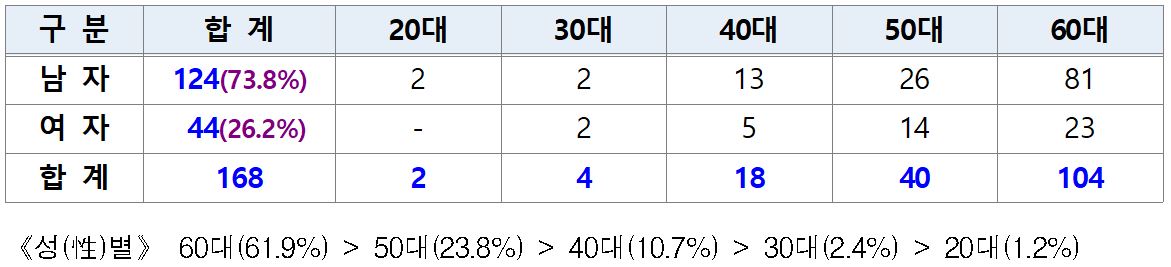 연안안전지킴이 연령별 비율 연안안전지킴이 연령별 비율