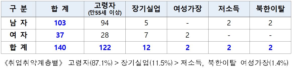 취업 취약 계층 선발 현황 취업 취약 계층 선발 현황