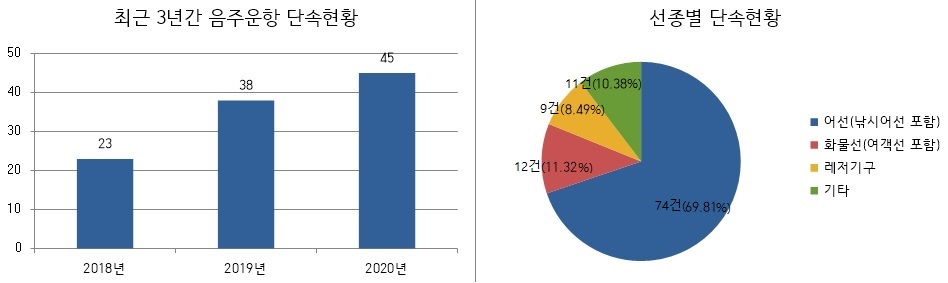 최근 3년간 음주운항 단속현황 및 선종별 단속현황