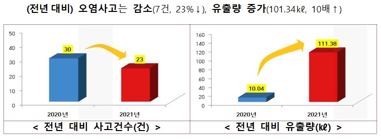 해양오염 사고건수 및 유출량