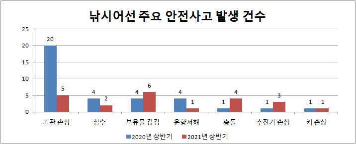 낚시어선 주요 안전사고 발생 건수