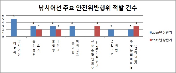 낚시어선 주요 안전위반행위 적발 건수