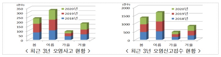 최근 3년간 오염사고 및 오염신고접수 현황