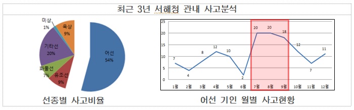 최근 3년간 서해해경청 관내 사고분석