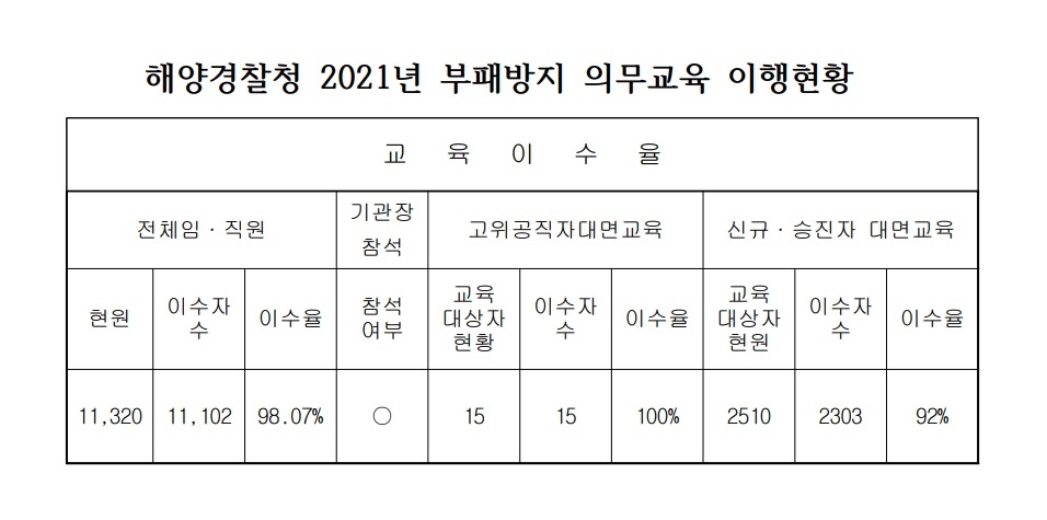 해양경찰청 2021년 부패방지 의무교육 이행현황 전체임·직원 현원 11,320명 이수자 수 11,102명 이수율 98.07%, 기관장참석, 고위공직자대면교육 대상자 현황 15명 이수자 수 15명 이수율 100%, 신규·승진자 대면교육 대상자 2510명 이수자 수 2303명 이수율 92%