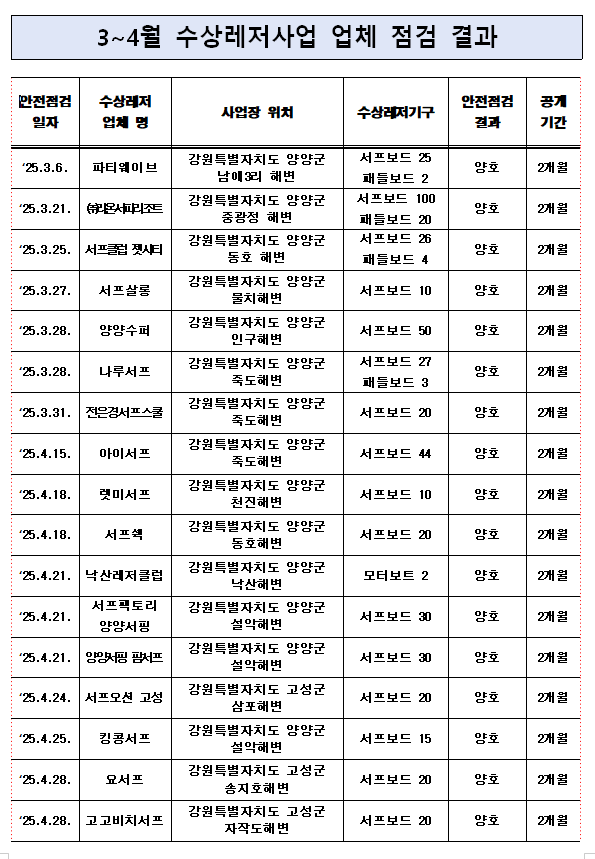 3~4월 수상레저사업 업체 점검 현황 알림