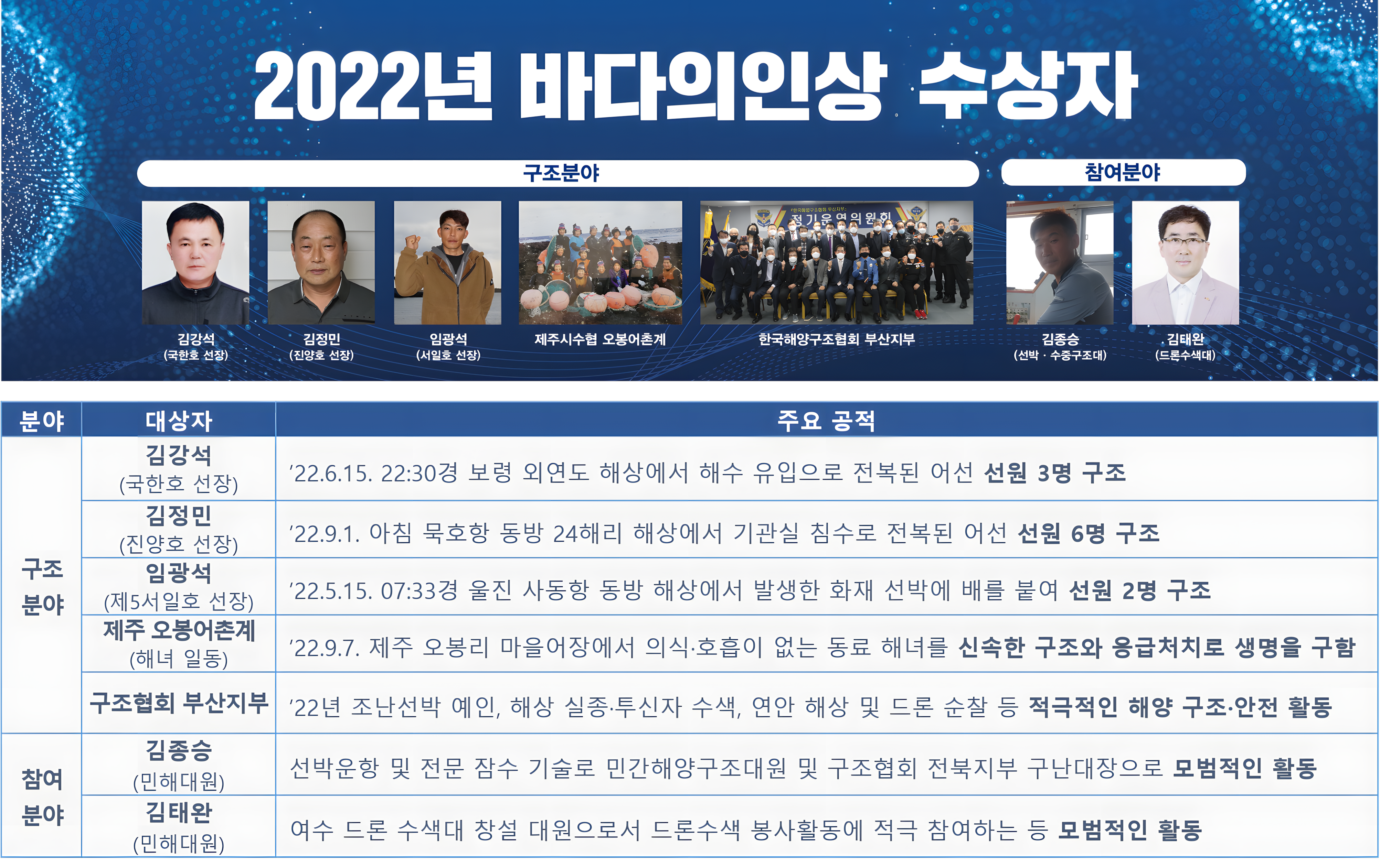 1. 구조분야  가. 김강석(국한호 선장): 22.6.15. 22:30경 보령 외연도 해상에서 해수 유입으로 전복된 어선 선원 3명 구조  나. 김정민(진양호 선장) 22.9.1. 아침 묵호항 동방 24해리 해상에서 기관실 침수로 전복된 어선 선원 6명 구조  다. 임광석(제5서일호 선장): 22.5.15. 07:33경 울진 사동항 동방 해상에서 발생한 화재 선박에 배를 붙여 선원 2명 구조  라. 제주 오봉어촌계(해녀 일동) 22.9.7. 제주 오봉리 마을어장에서 의식·호흡이 없는 동료 해녀를 신속한 구조와 응급처치로 생명을 구함  마. 구조협회 부산지부(단체): 22년 조난선박 예인, 해상 실종·투신자 수색, 연안 해상 및 드론 순찰 등 적극적인 해양 구조·안전 활동  2.  참여분야  나. 김종승(민해대원): 선박운항 및 전문 잠수 기술로 민간해양구조대원 및 구조협회 전북지부 구난대장으로 모범적인 활동  다. 김태완(민해대원): 여수 드론 수색대 창설 대원으로서 드론수색 봉사활동에 적극 참여하는 등 모범적인 활동