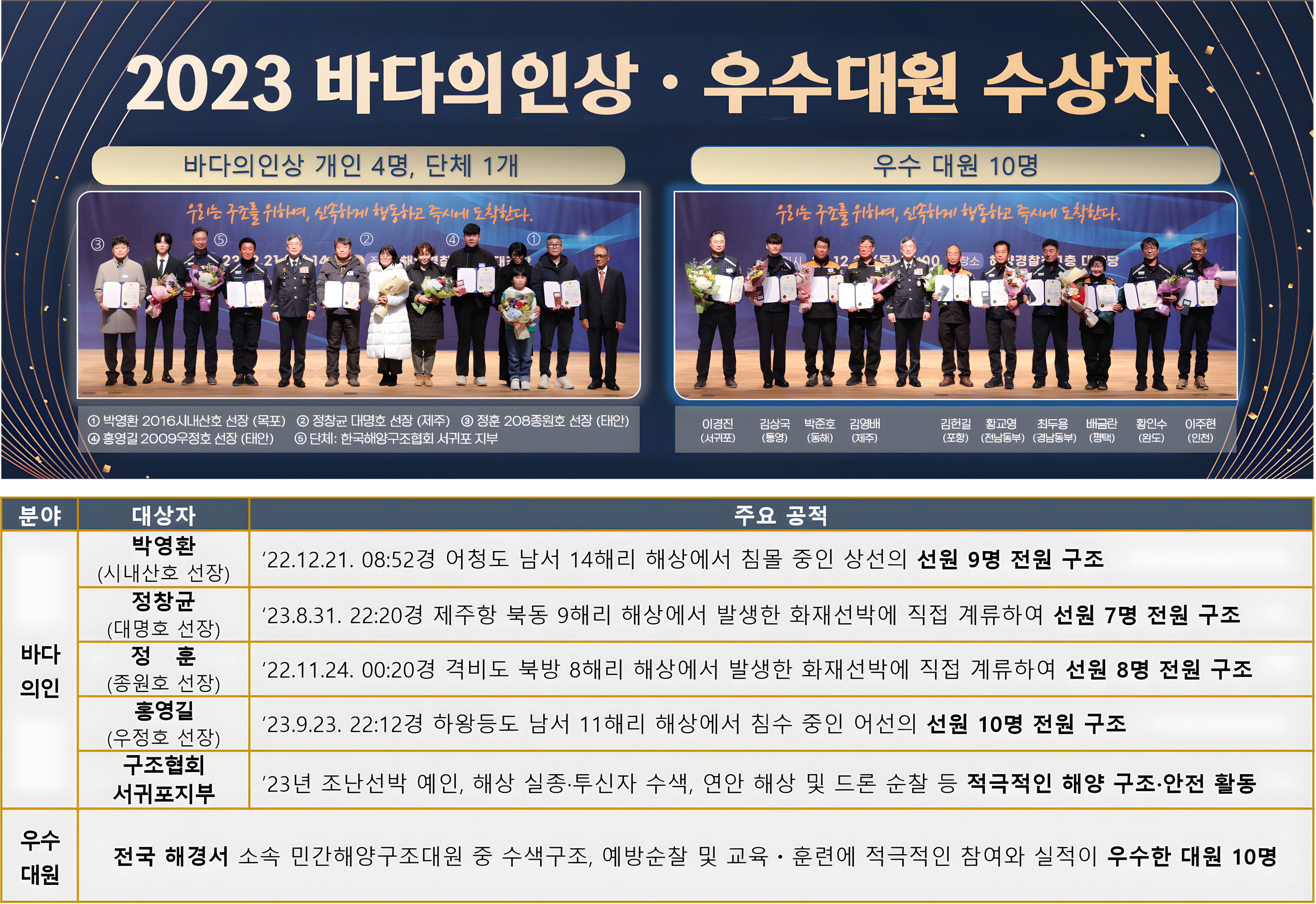 1. 바다의인상 개인 4명, 단체 1개  가. 박영환(시내산호 선장): 22.12.21. 08:52경 어청도 남서 14해리 해상에서 침몰 중인 상선의 선원 9명 전원 구조  나. 정창균(대명호 선장): 23.8.31. 22:20경 제주항 북동 9해리 해상에서 발생한 화재선박에 직접 계류하여 선원 7명 전원 구조  다. 정 훈(종원호 선장): 22.11.24. 00:20경 격비도 북방 8해리 해상에서 발생한 화재선박에 직접 계류하여 선원 8명 전원 구조  라. 홍영길(우정호 선장): 23.9.23. 22:12경 하왕등도 남서 11해리 해상에서 침수 중인 어선의 선원 10명 전원 구조  마. 구조협회서귀포지부: 23년 조난선박 예인, 해상 실종·투신자 수색, 연안 해상 및 드론 순찰 등 적극적인 해양 구조·안전 활동  2. 우수대원: 전국 해경서 소속 민간해양구조대원 중 수색구조, 예방순찰 및 교육 ·훈련에 적극적인 참여와 실적이 우수한 대원 10명
