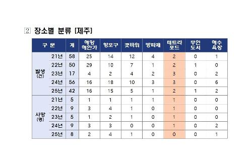 260703-사수포구 낚시객 테트라포드 추락...끝내 사망 2
