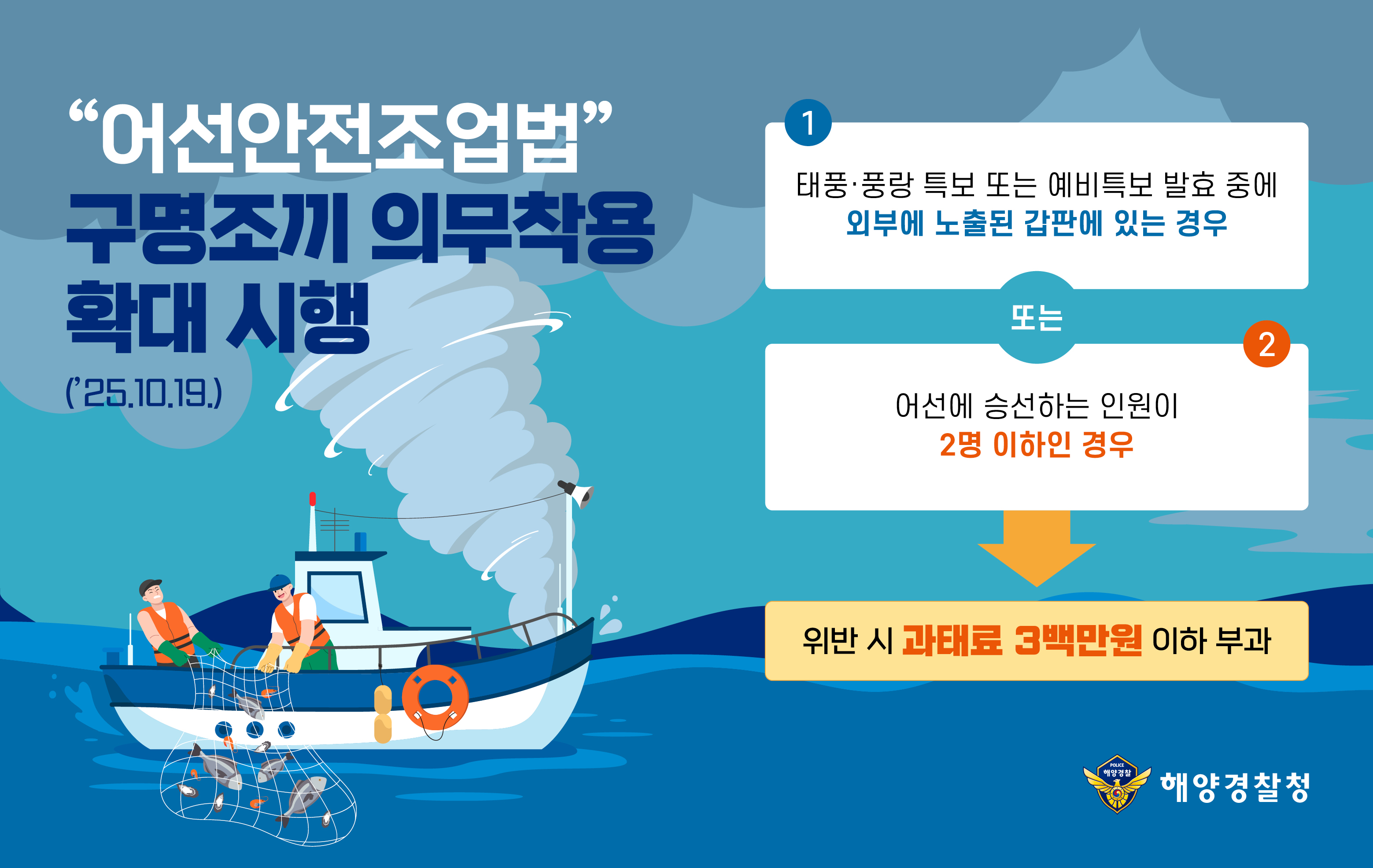 어선안전조업법 구명조끼 의무착용 확대시행 (25.10.19) 
1. 태풍, 풍랑 특보 또는 예비특보 발효 중에 외부에 노출된 갑판에 있는 경우 또는 어선에 승선하는 인원이 2명 이하인 경우 위반시 과태료 3백만원 이하 부과