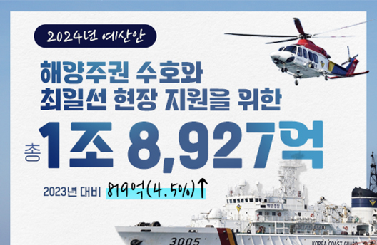 2024년 예산안 해양주권 수호와 최일선 현장지원 위한 총 1조8927억 2023년 대비 819억 증가 알림창