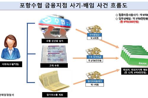 241217 포항해경, 고객 예탁금 약 9억 9천만원 가로챈 수협 직원 검거 사진1